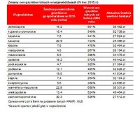 Zmiany cen gruntów rolnych w województwach (IV kw. 2015 r.)