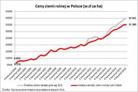 Ceny ziemi rolnej w Polsce (w zł za ha)