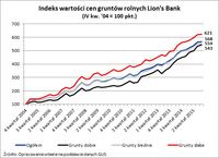 Indeks wartości cen gruntów rolnych Lion's Bank  (IV kw. '04 = 100 pkt.)