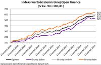 Indeks wartości ziemi rolnej Open Finance 