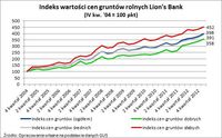 Indeks wartości cen gruntów rolnych Lion's Bank  (IV kw. '04 = 100 pkt)