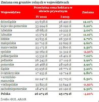 Zmiana cen gruntów rolnych w województwach