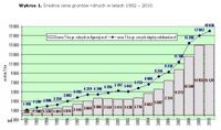 Średnia cena gruntów rolnych w latach 1992 – 2010