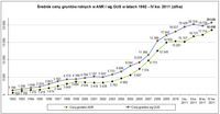 Średnie ceny gruntów rolnych w ANR i wg GUS latach 1992-IV kw. 2011