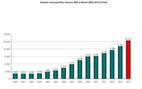 Średnia cena gruntów rolnych w ANR w latach 2000-2014 (zł/ha)