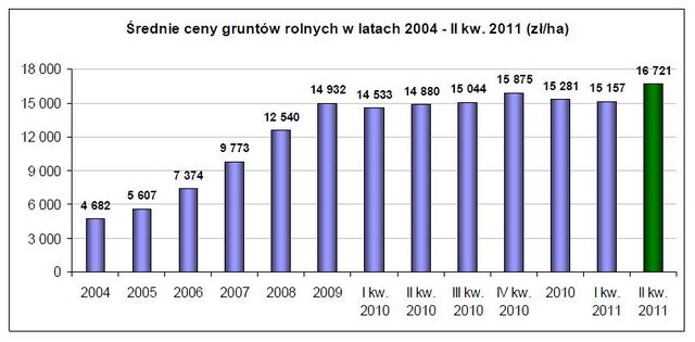 Ceny ziemi rolnej w II kw. 2011