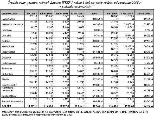 Ceny ziemi rolnej w III kw. 2009