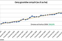 Ceny ziemi rolnej wzrosły rekordowo