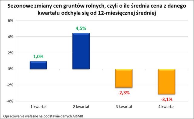 Ceny ziemi rolnej wzrosły rekordowo