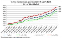 Indeks wartości cen gruntów rolnych Lion's Bank 