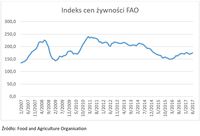 Indeks cen żywności FAO