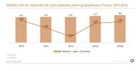 Wartość i dynamika rynku chemii gospodarczej w Polsce 2012-2016
