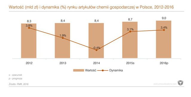 Chemia gospodarcza: Polacy nie szczędzą pieniędzy na nowości