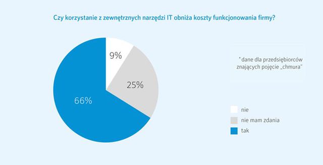 Chmura obliczeniowa okiem mikroprzedsiębiorcy