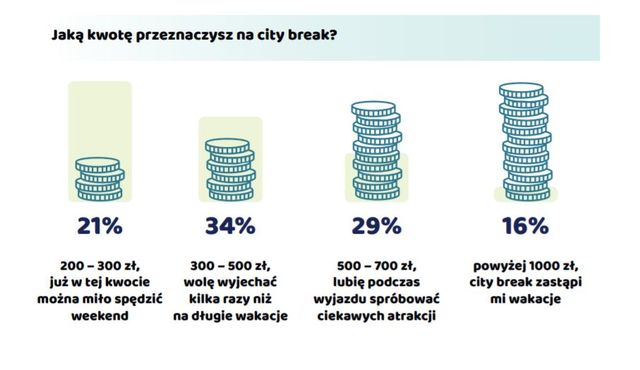 City break - ile kosztuje wypad do miasta?