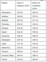 Średnie ceny za nocleg w polskich miastach