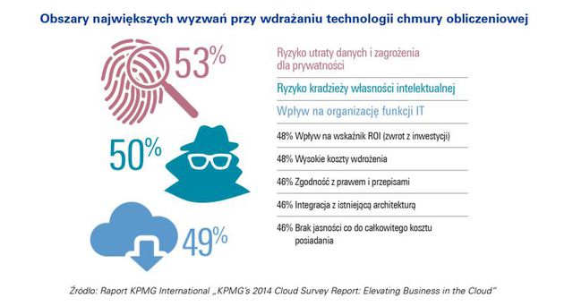 Przetwarzanie w chmurze: korzyści i wyzwania