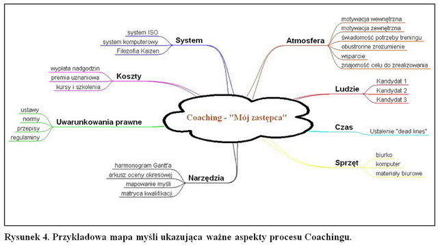 Coaching a oszczędzanie