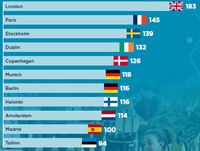 Ranking wiodących lokalizacji coworkingowych w Europie 