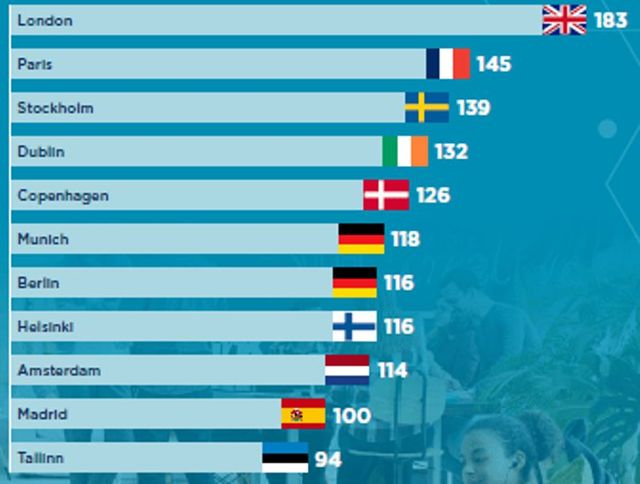 Powierzchnie coworkingowe w Europie - ranking 