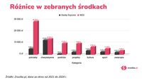 Różnice w zebranych środkach