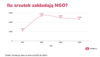 Ile rzutek zakładają NGO?