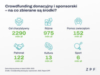 Crowdfunding donacyjny i sponsorski