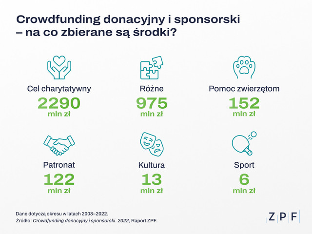 Crowdfunding w Polsce. Na co Polacy wpłacają najwięcej?