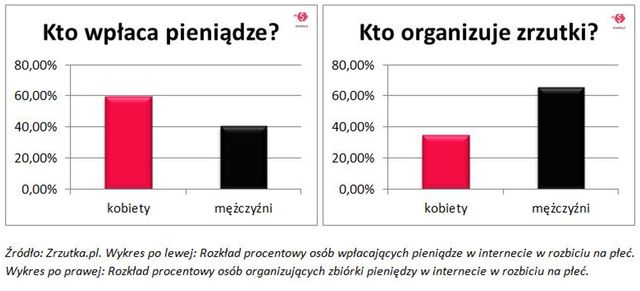 Crowdfunding w Polsce. Na co i po ile się zrzucamy?