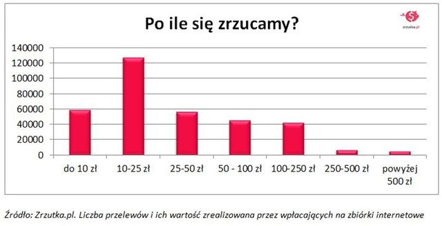 Crowdfunding w Polsce. Na co i po ile się zrzucamy?
