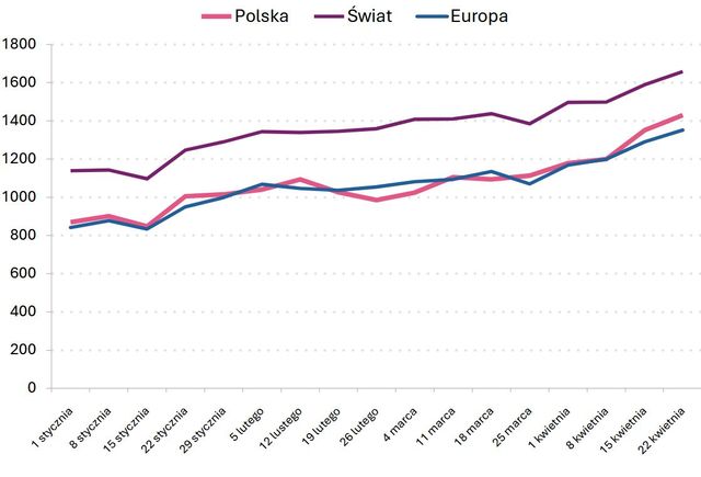 Cyberataki w Polsce rosną szybciej niż na świecie?