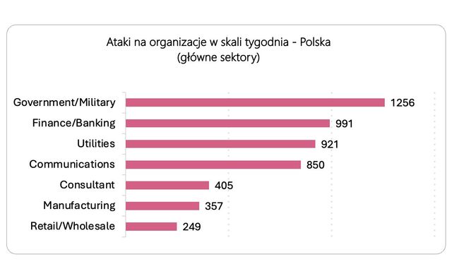 Cyberataki w Polsce rosną szybciej niż na świecie?