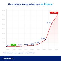 Oszustwa komputerowe w Polsce