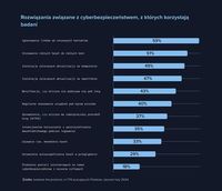 Rozwiązania związane z cyberbezpieczeństwem, z których korzystają badani