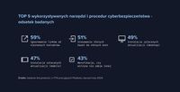 TOP 5 wykorzystywanych narzędzi i procedur bezpieczeństwa