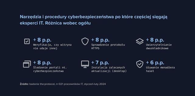 Ataki na cyberbezpieczeństwo to codzienność. Jak się bronimy? 