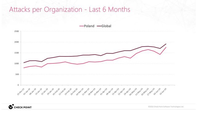 Blisko 1800 cyberataków uderza tygodniowo w firmy w Polsce