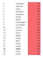 Najbezpieczniejsze kraje Europy