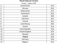 Threat Index per Country