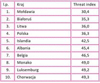 TOP 10 najbezpieczniejszych krajów w grudniu 2016