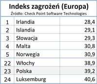 Indeks zagrożeń (Europa)