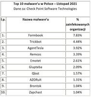 Top 10 malware’u w Polsce – Listopad 2021