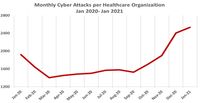 Ilość ataków na opiekę zdrowotną