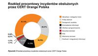  Rozkład procentowy incydentów obsłużonych przez CERT Orange Polska