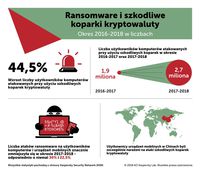 Ransomware i koparki kryptowaluty 