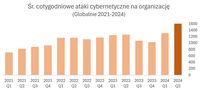 Cotygodniowe ataki cybernetyczne na organizację