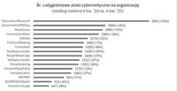 Cotygodniowe ataki cybernetyczne na organizację wg sektora