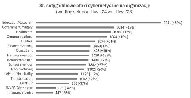 Największy wzrost liczby cyberataków od 2 lat, ransomware też nie odpuszcza