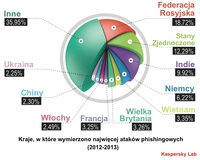 Kraje atakowane najczęściej przez phishing 2013