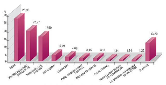 Bezpieczeństwo sieci firmowych nie jest wystarczające